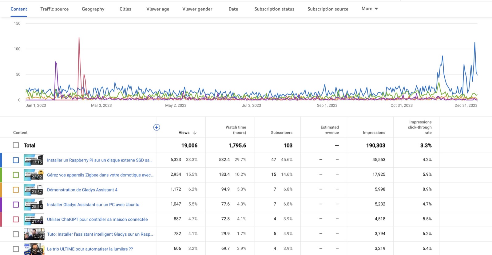 Statistiques YouTube 2022 Gladys Assistant